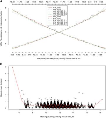 Updating test-day milk yield factors for use in genetic evaluations and dairy production systems: a comprehensive review